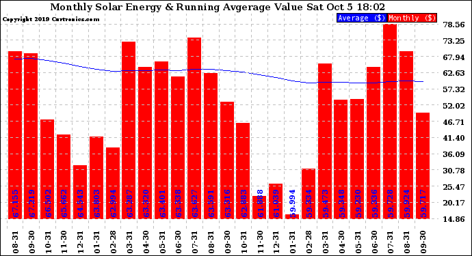 Solar PV/Inverter Performance Monthly Solar Energy Production Value Running Average