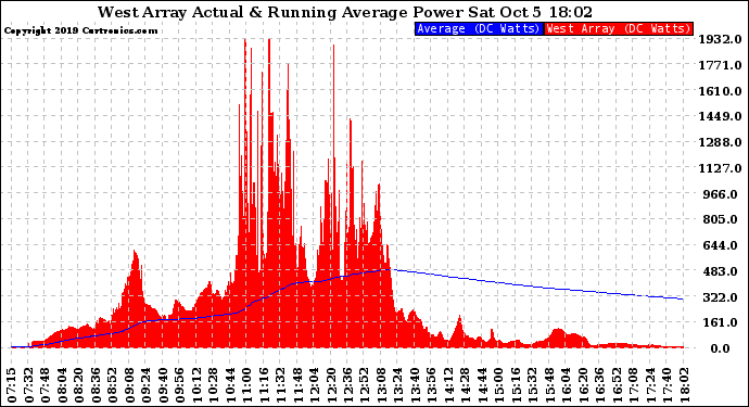 Solar PV/Inverter Performance West Array Actual & Running Average Power Output