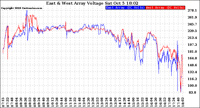 Solar PV/Inverter Performance Photovoltaic Panel Voltage Output