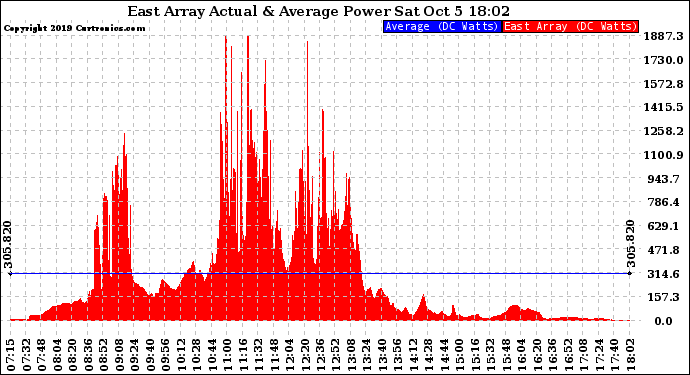 Solar PV/Inverter Performance East Array Actual & Average Power Output