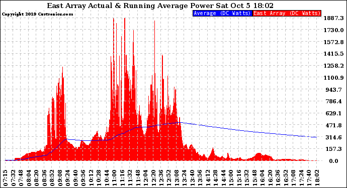 Solar PV/Inverter Performance East Array Actual & Running Average Power Output