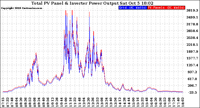 Solar PV/Inverter Performance PV Panel Power Output & Inverter Power Output