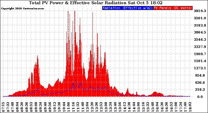 Solar PV/Inverter Performance Total PV Panel Power Output & Effective Solar Radiation