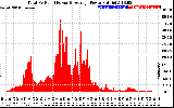 Solar PV/Inverter Performance Total PV Panel Power Output