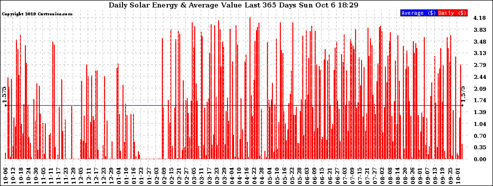 Solar PV/Inverter Performance Daily Solar Energy Production Value Last 365 Days