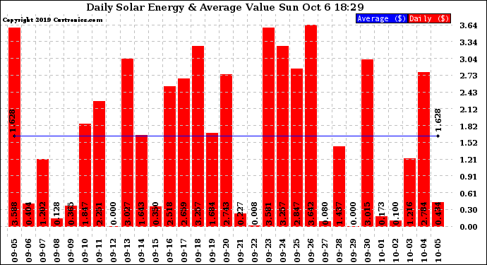 Solar PV/Inverter Performance Daily Solar Energy Production Value