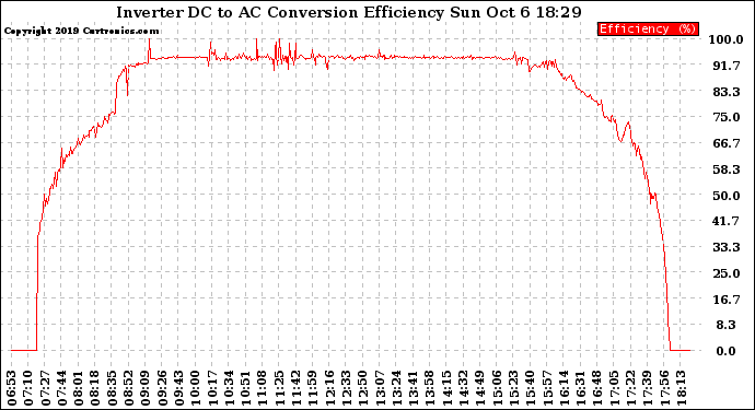 Solar PV/Inverter Performance Inverter DC to AC Conversion Efficiency