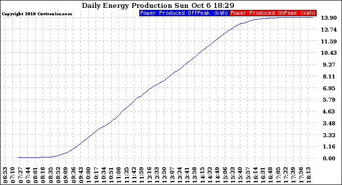 Solar PV/Inverter Performance Daily Energy Production