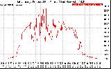 Solar PV/Inverter Performance Daily Energy Production Per Minute