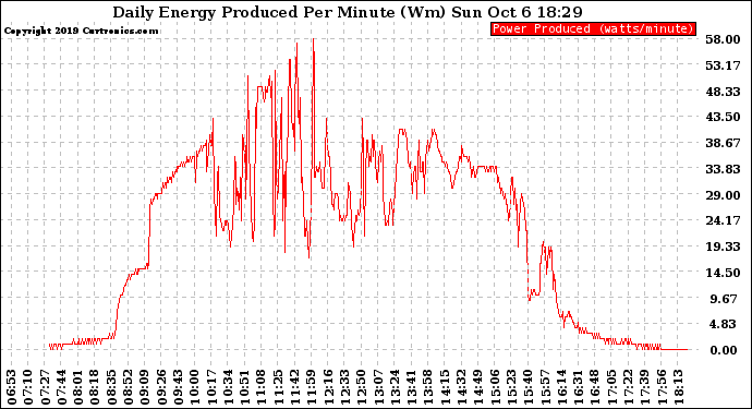 Solar PV/Inverter Performance Daily Energy Production Per Minute