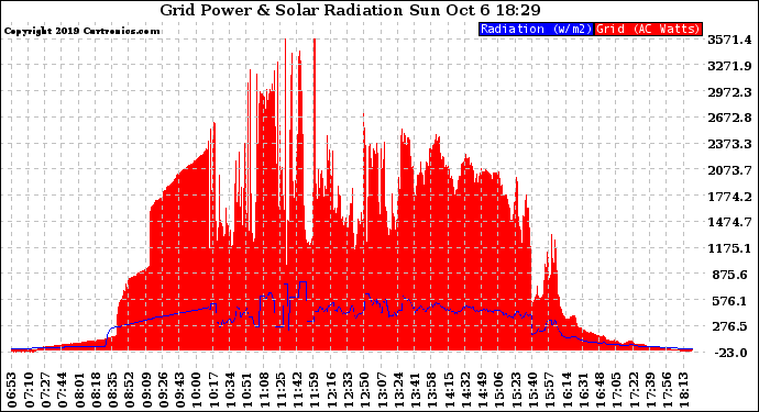 Solar PV/Inverter Performance Grid Power & Solar Radiation