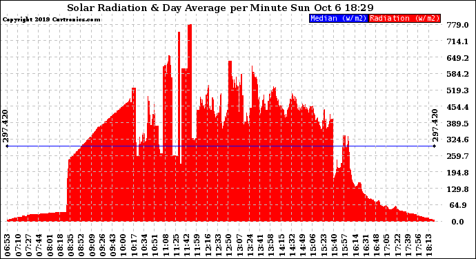 Solar PV/Inverter Performance Solar Radiation & Day Average per Minute