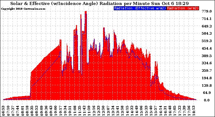 Solar PV/Inverter Performance Solar Radiation & Effective Solar Radiation per Minute