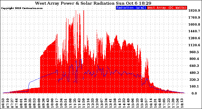 Solar PV/Inverter Performance West Array Power Output & Solar Radiation