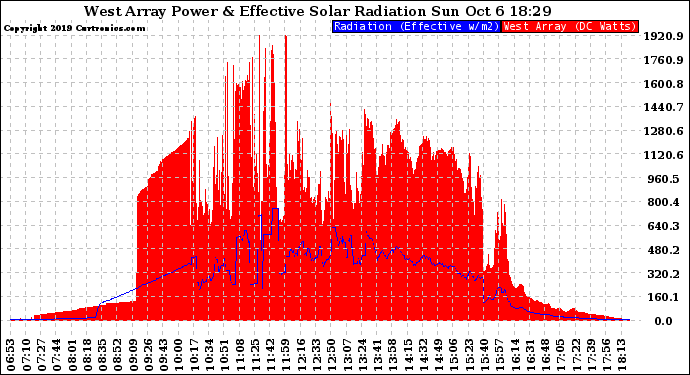 Solar PV/Inverter Performance West Array Power Output & Effective Solar Radiation