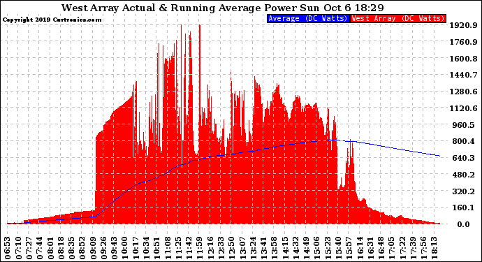 Solar PV/Inverter Performance West Array Actual & Running Average Power Output