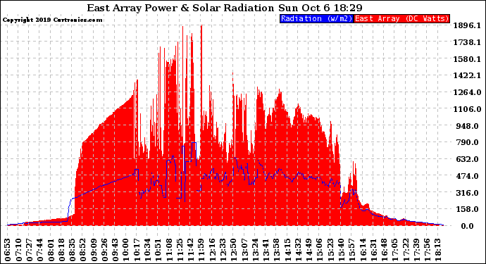 Solar PV/Inverter Performance East Array Power Output & Solar Radiation