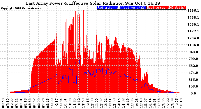 Solar PV/Inverter Performance East Array Power Output & Effective Solar Radiation