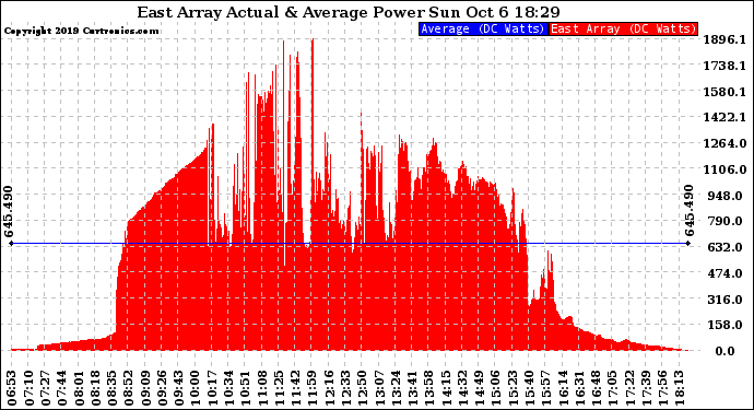 Solar PV/Inverter Performance East Array Actual & Average Power Output