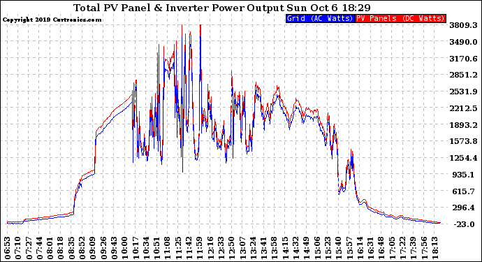 Solar PV/Inverter Performance PV Panel Power Output & Inverter Power Output