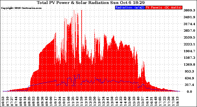 Solar PV/Inverter Performance Total PV Panel Power Output & Solar Radiation