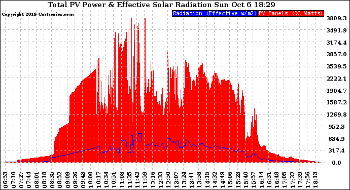 Solar PV/Inverter Performance Total PV Panel Power Output & Effective Solar Radiation