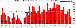 Milwaukee Solar Powered Home WeeklyProduction52RunningAvg