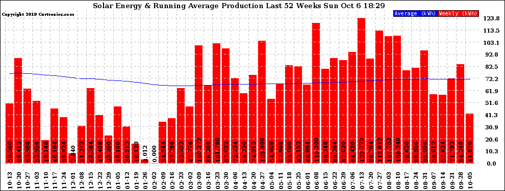 Solar PV/Inverter Performance Weekly Solar Energy Production Running Average Last 52 Weeks