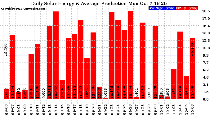 Solar PV/Inverter Performance Daily Solar Energy Production