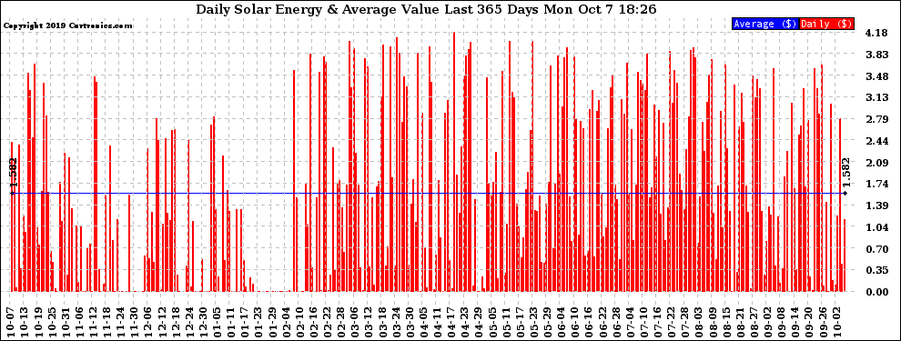 Solar PV/Inverter Performance Daily Solar Energy Production Value Last 365 Days