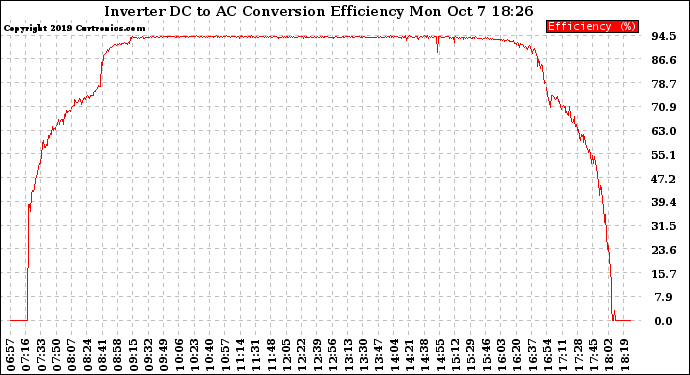 Solar PV/Inverter Performance Inverter DC to AC Conversion Efficiency