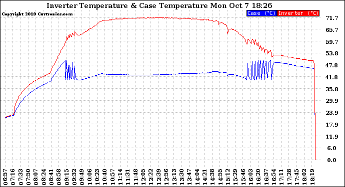 Solar PV/Inverter Performance Inverter Operating Temperature