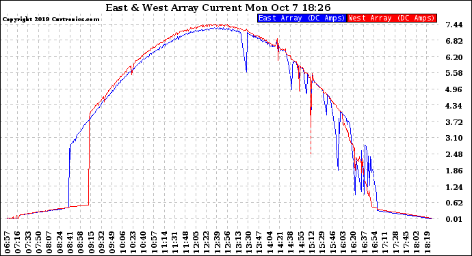 Solar PV/Inverter Performance Photovoltaic Panel Current Output