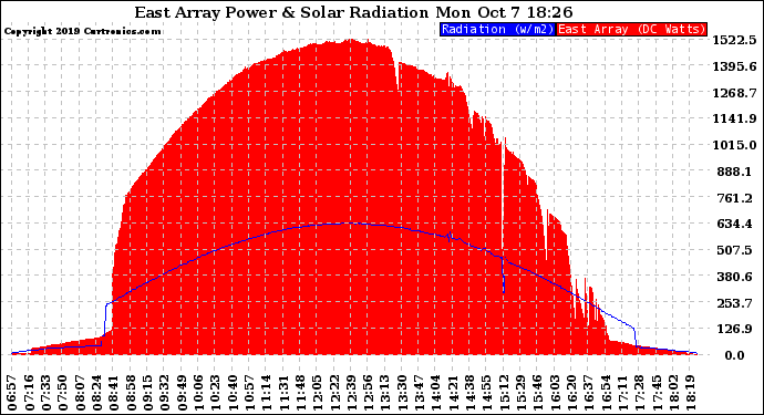 Solar PV/Inverter Performance East Array Power Output & Solar Radiation