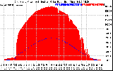 Solar PV/Inverter Performance East Array Power Output & Effective Solar Radiation