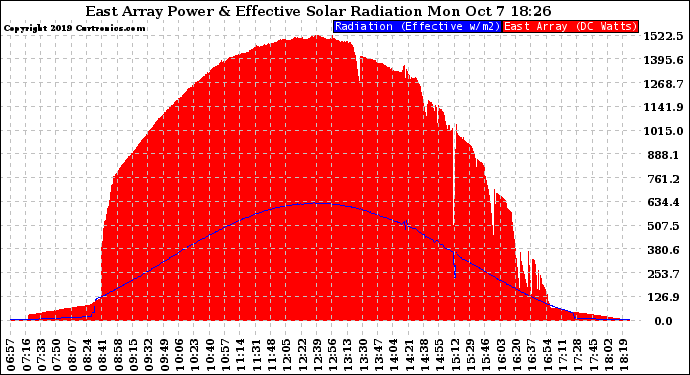 Solar PV/Inverter Performance East Array Power Output & Effective Solar Radiation