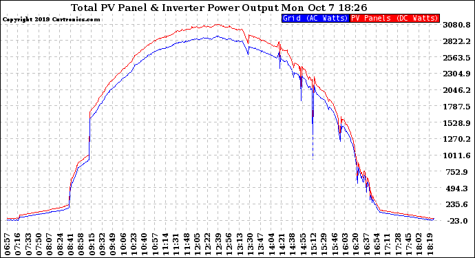 Solar PV/Inverter Performance PV Panel Power Output & Inverter Power Output