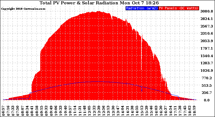 Solar PV/Inverter Performance Total PV Panel Power Output & Solar Radiation