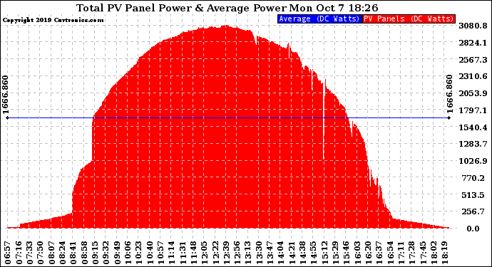 Solar PV/Inverter Performance Total PV Panel Power Output