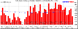 Milwaukee Solar Powered Home WeeklyProduction52ValueRunningAvg