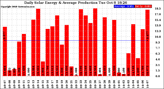 Solar PV/Inverter Performance Daily Solar Energy Production