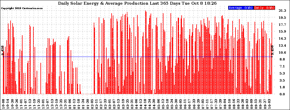 Solar PV/Inverter Performance Daily Solar Energy Production Last 365 Days