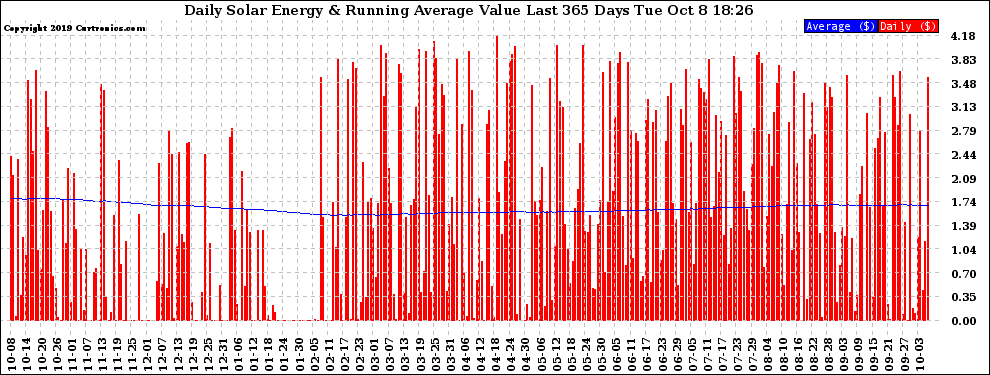 Solar PV/Inverter Performance Daily Solar Energy Production Value Running Average Last 365 Days