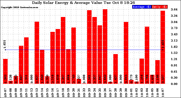 Solar PV/Inverter Performance Daily Solar Energy Production Value