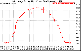 Solar PV/Inverter Performance Daily Energy Production Per Minute