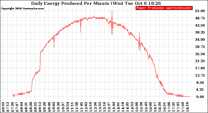 Solar PV/Inverter Performance Daily Energy Production Per Minute