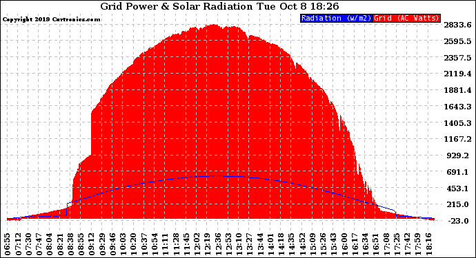 Solar PV/Inverter Performance Grid Power & Solar Radiation