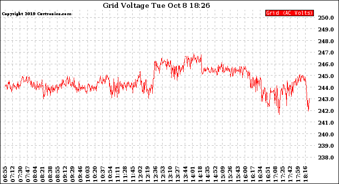 Solar PV/Inverter Performance Grid Voltage