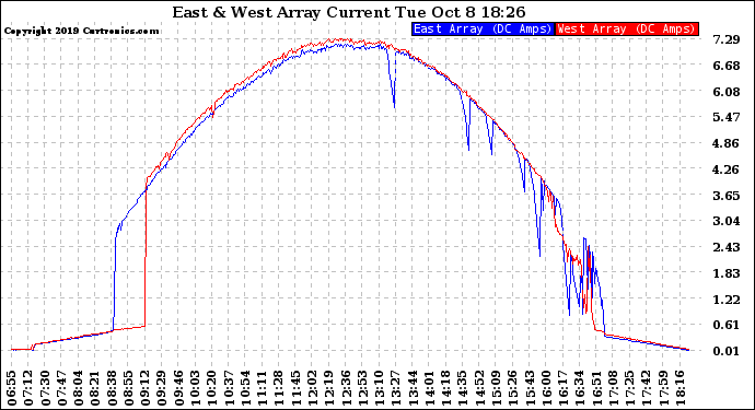 Solar PV/Inverter Performance Photovoltaic Panel Current Output