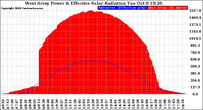 Solar PV/Inverter Performance West Array Power Output & Effective Solar Radiation